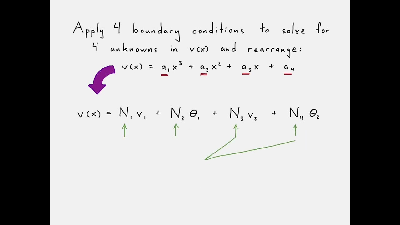Shape functions for beam elements in finite element analysis