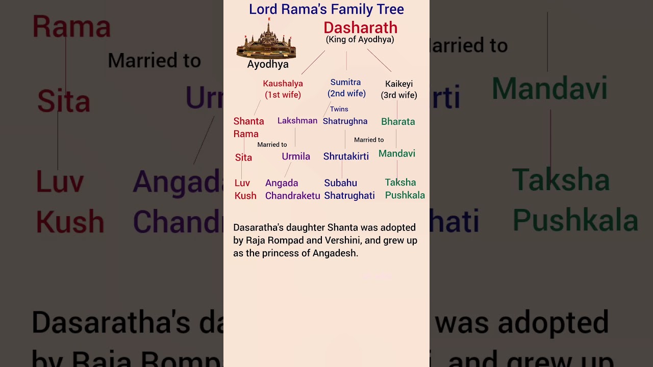Lord Rama Family Tree #mythology #gk #shorts