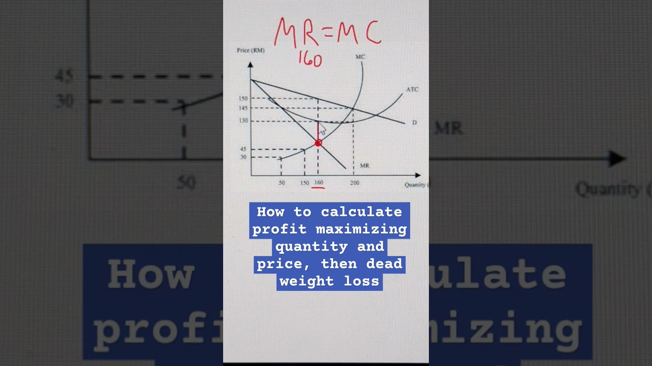 How to calculate profit maximizing quantity and price, then dead weight loss 