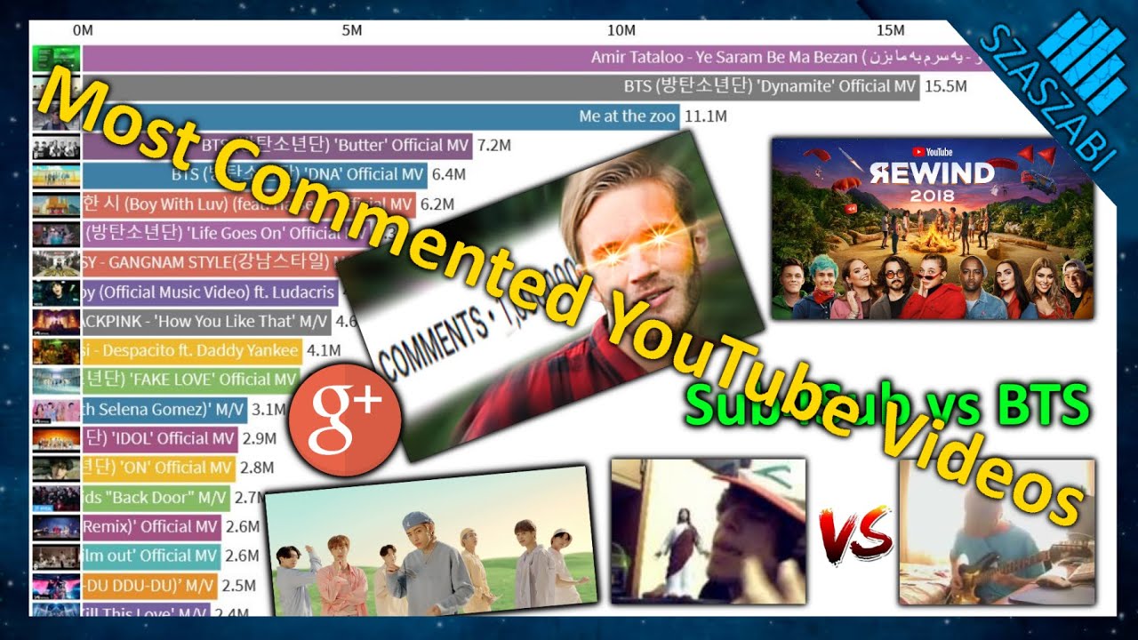 Most Commented YouTube Videos Of All Time - 2005-2021