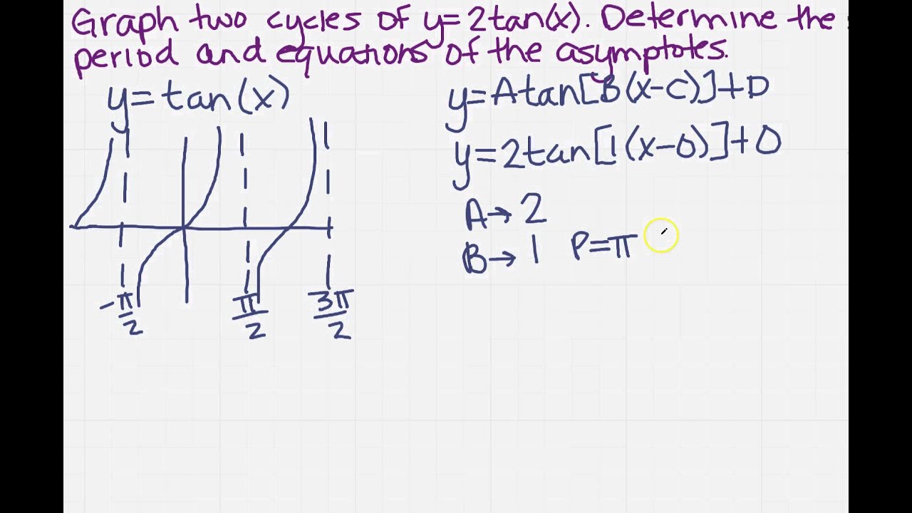 graph two cycles of y=2tan(x)