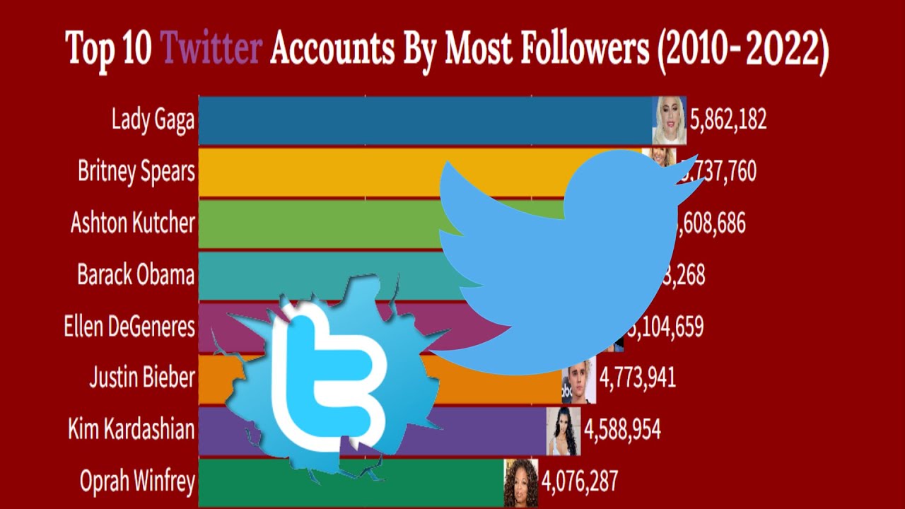 Top 10 Twitter Accounts By Most Followers( 2010- 2022)|Smart Ranking Charts|