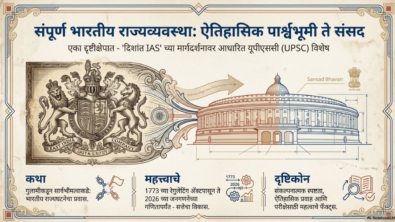 संपूर्ण भारतीय राज्यव्यवस्थाः ऐतिहासिक पार्श्वभूमी ते संसद