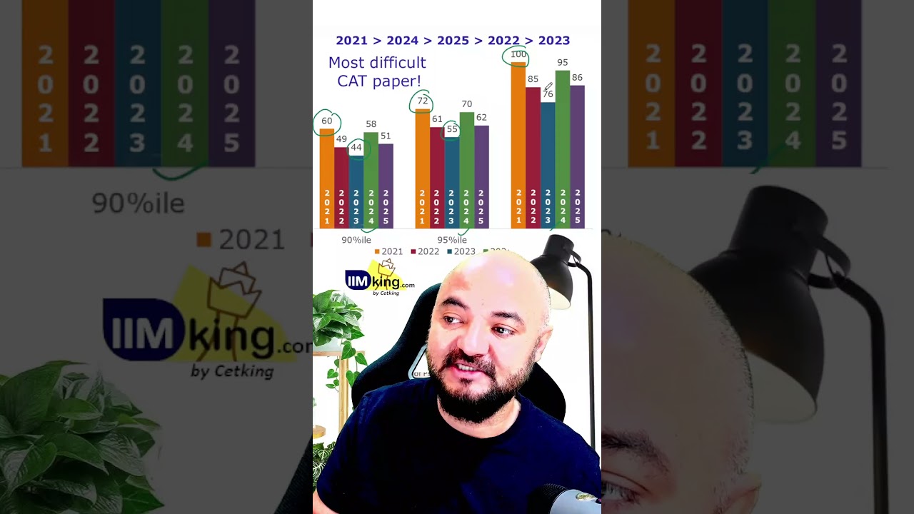 Dreaming of IIMs? 😳 CAT 5-Year Difficulty Trend You Must See