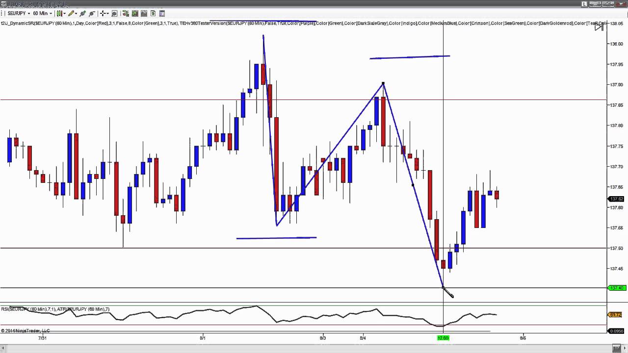 Live Trading: Trade Using The Higher Timeframes