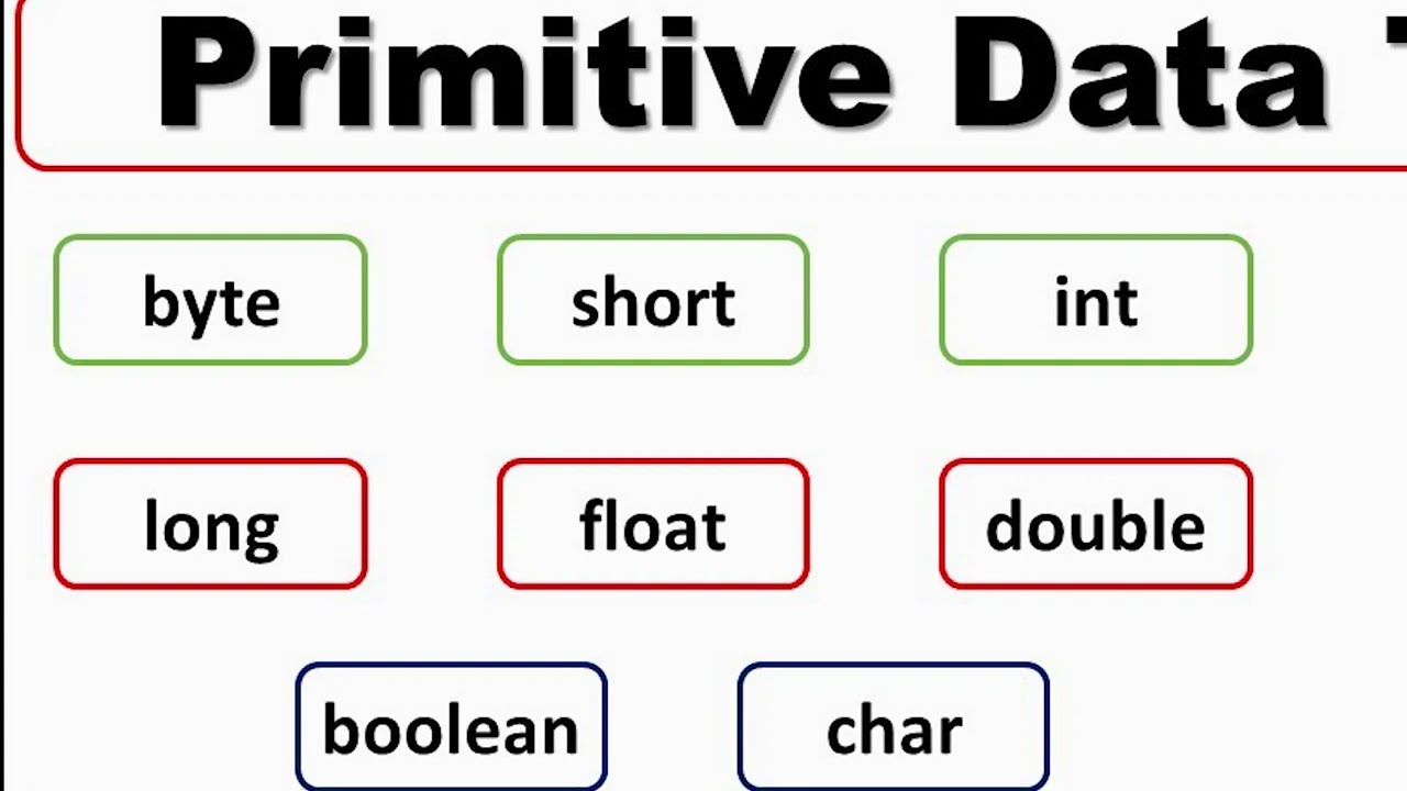 Java - Variables and Data Types