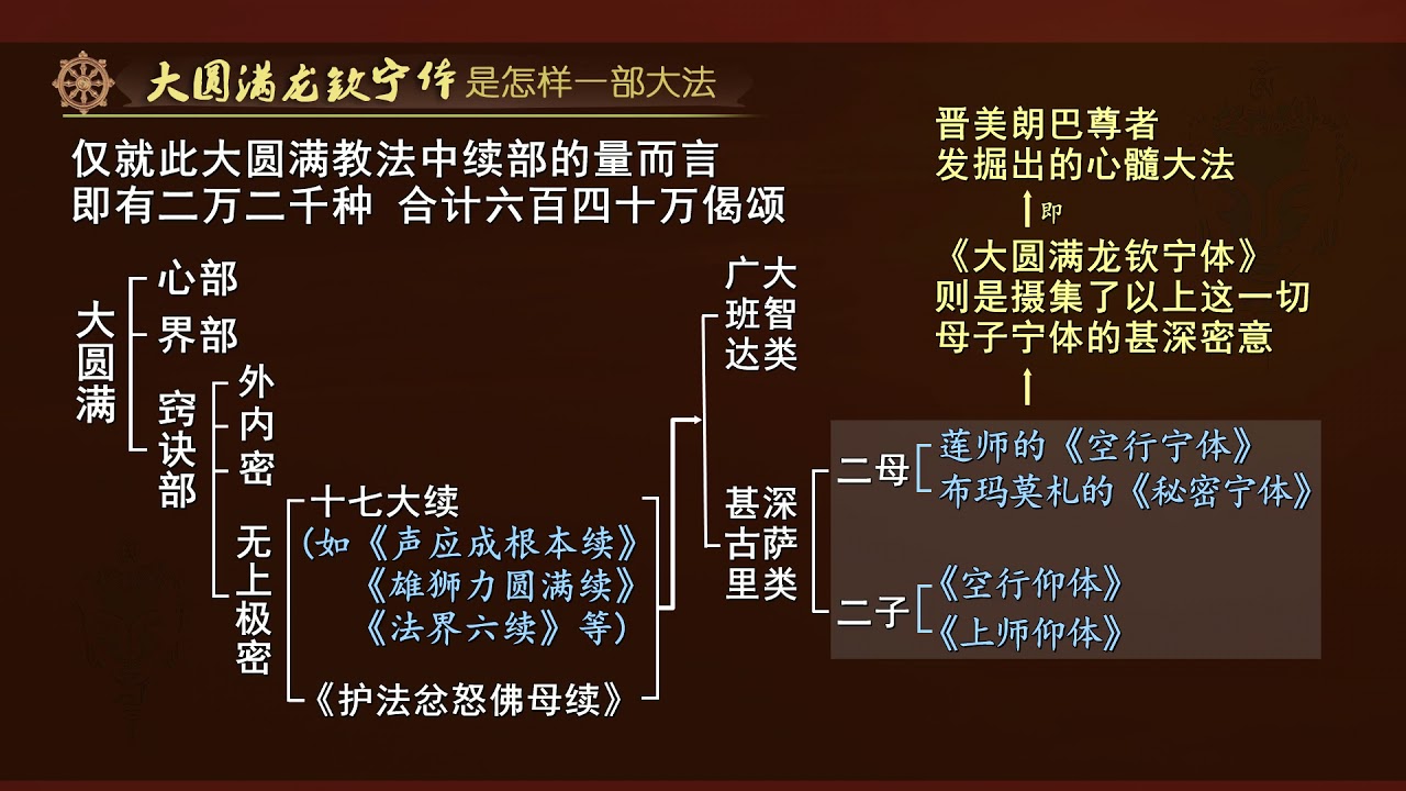 大圆满龙钦宁体前行引导文 普贤上师言教 听闻轨理 第1讲 - 益西彭措堪布