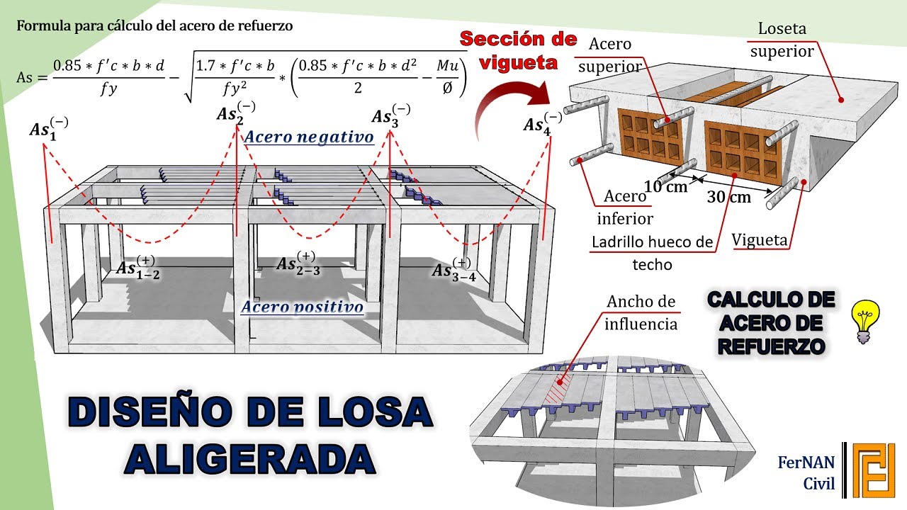 DISEÑO DE UNA LOSA ALIGERADA / COEFICIENTES ACI