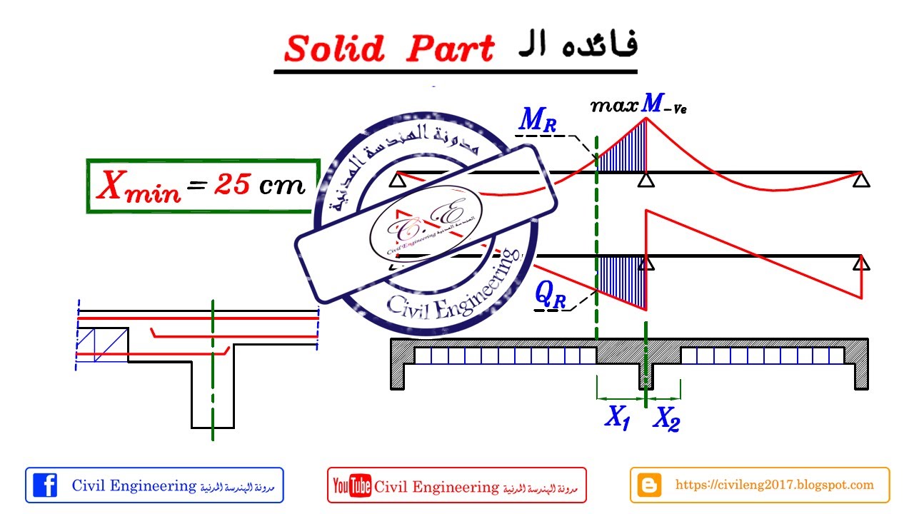 23-13 شرح Solid Part Uses For Hollow Blocks Slab للمهندس/ياسر الليثي