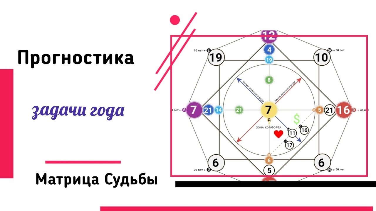 Прогностика. Задачи года. Матрица Судьбы.