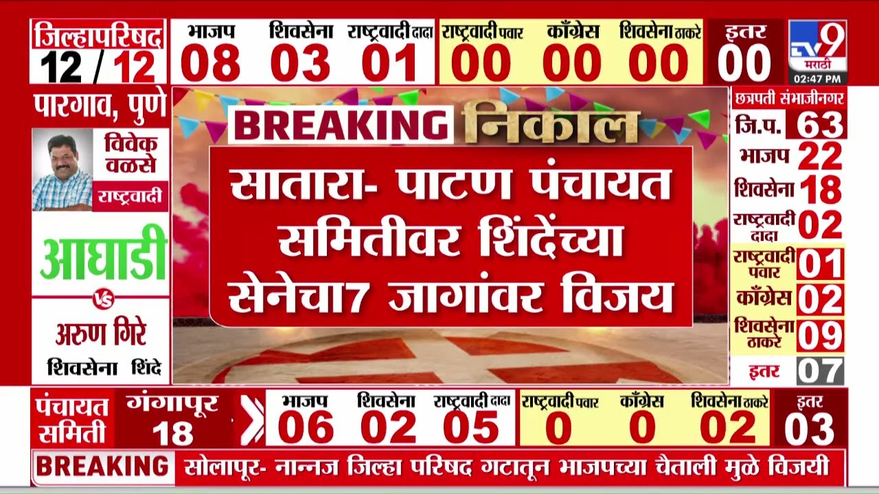 Satara ZP Election Results 2026 | सातारा- पाटण पंचायत समितीवर शिंदेंच्या सेनेचा 7 जागांवर विजय