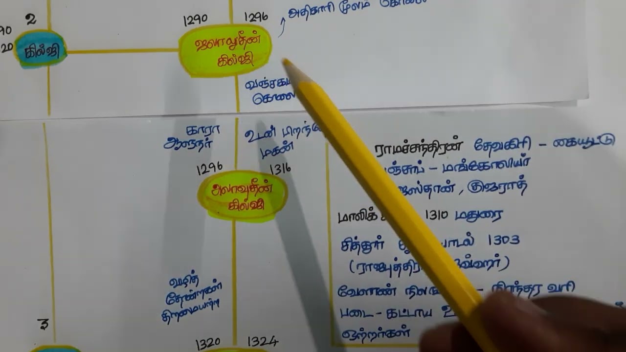 delhi sultan mind map / Tnpsc history mind map 7 / டெல்லி சுல்தான்கள் மனவரைபடம்