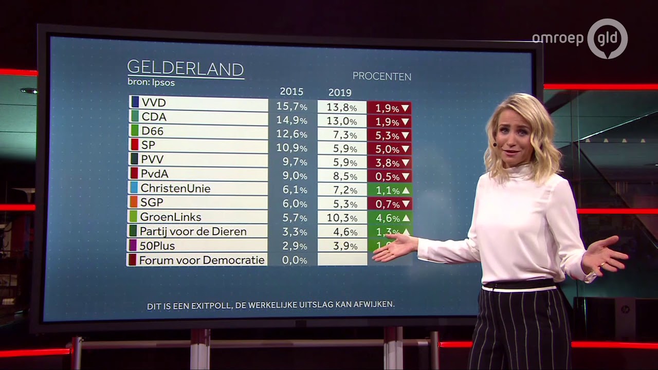 Eerste exitpoll Gelderland: grote winst Forum voor Democratie