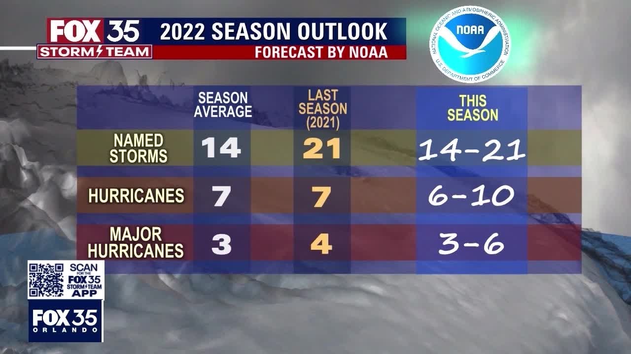 Hurricane Season 2022: This season&rsquo;s storm names, and how many storms or hurricanes are predicted