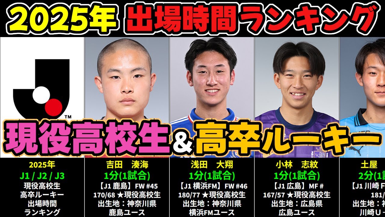 【2025年Jリーグ】現役高校生＆高卒ルーキー出場時間ランキング（カウントはリーグ戦のみ）