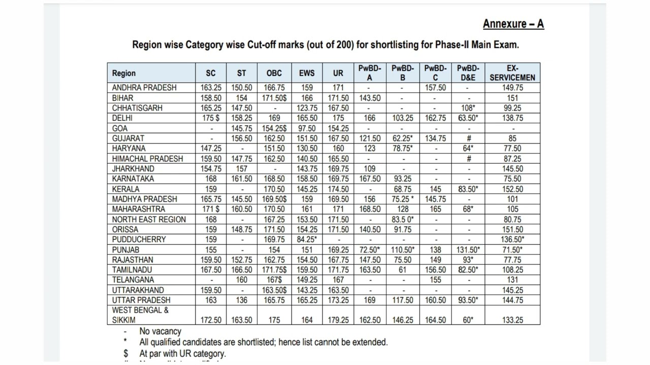 esic mts prelims 2022 official cut off #esic #esicmts #esicmts2022