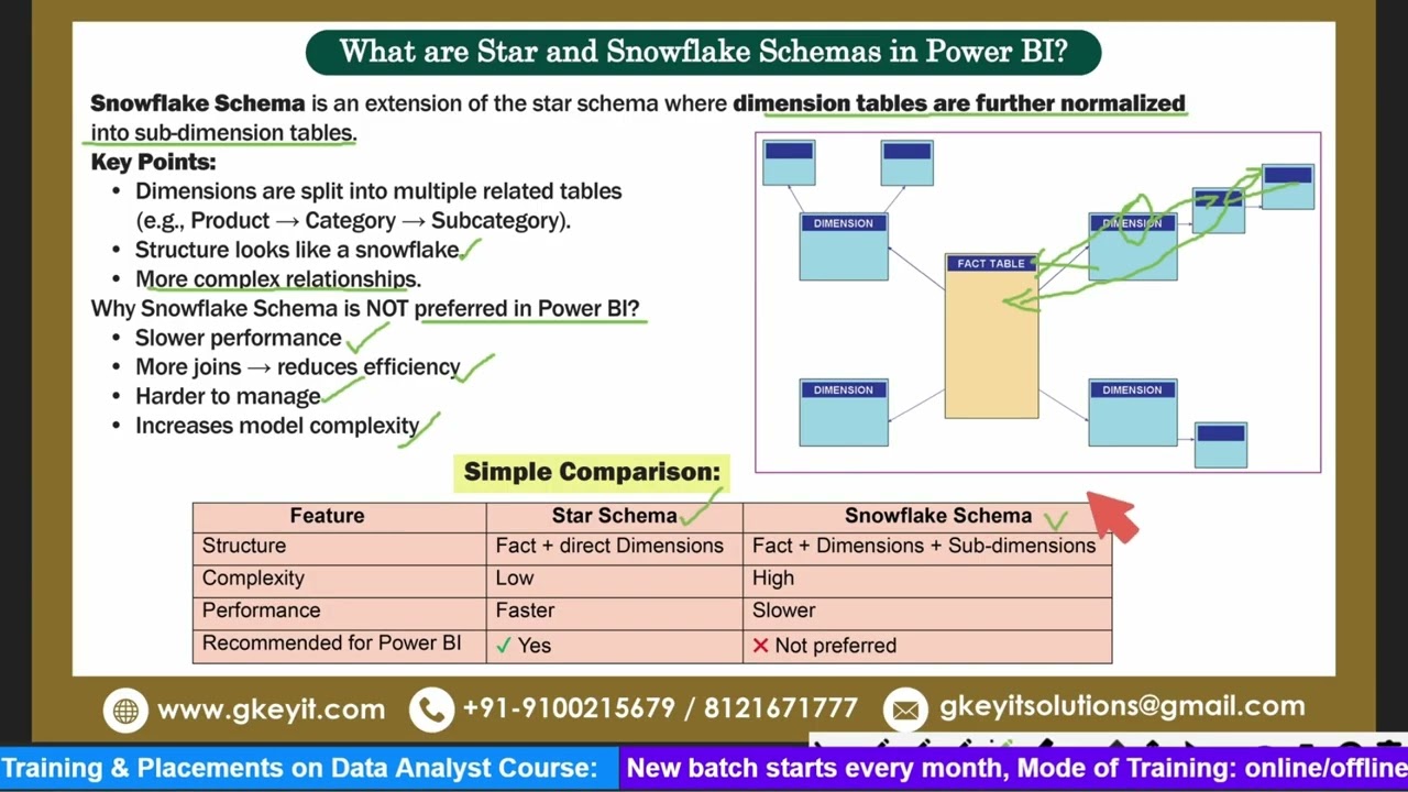 Class-17: What are star and snowflake schemas in Power BI #sqlserver #powerbi #databaseconcepts