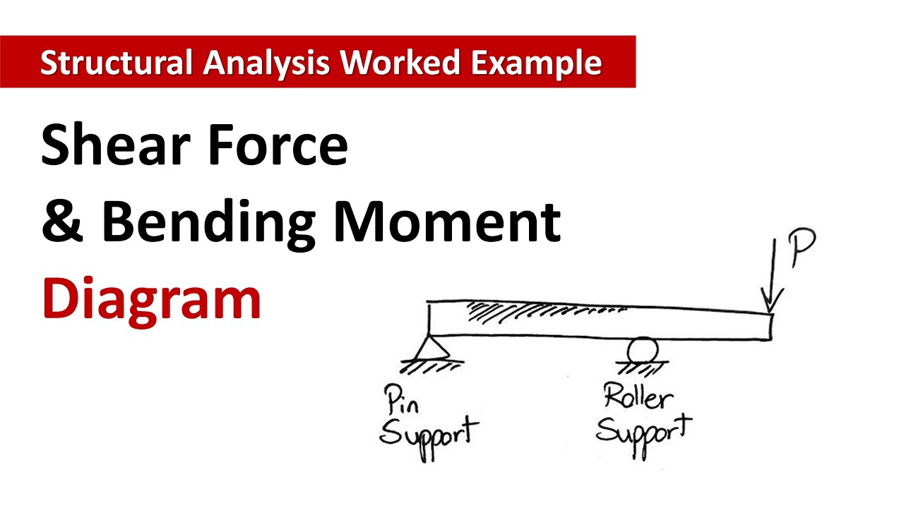 Worked Example – Shear Force & Bending Moment Diagram in Beam