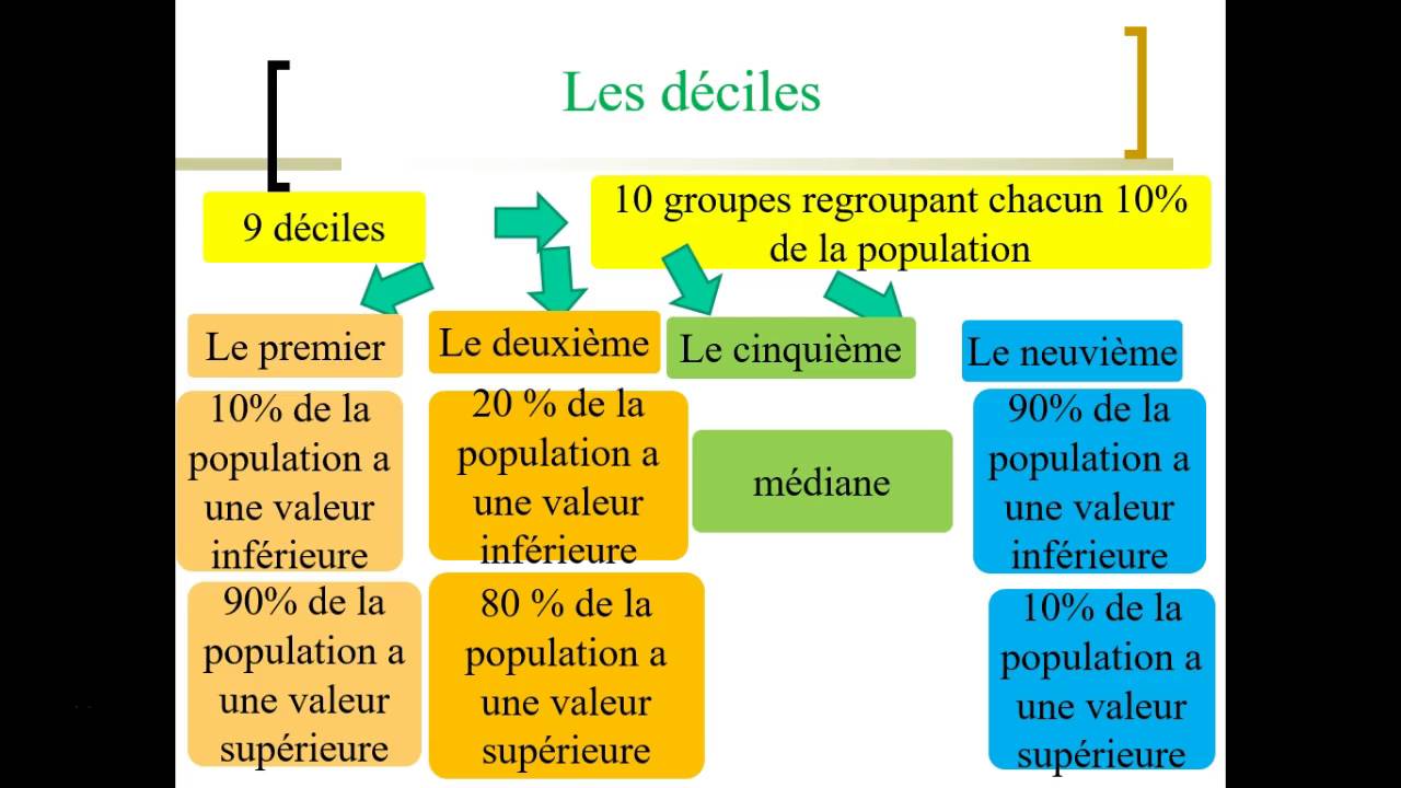 La mesure des inégalités quantitatives: la dispersion