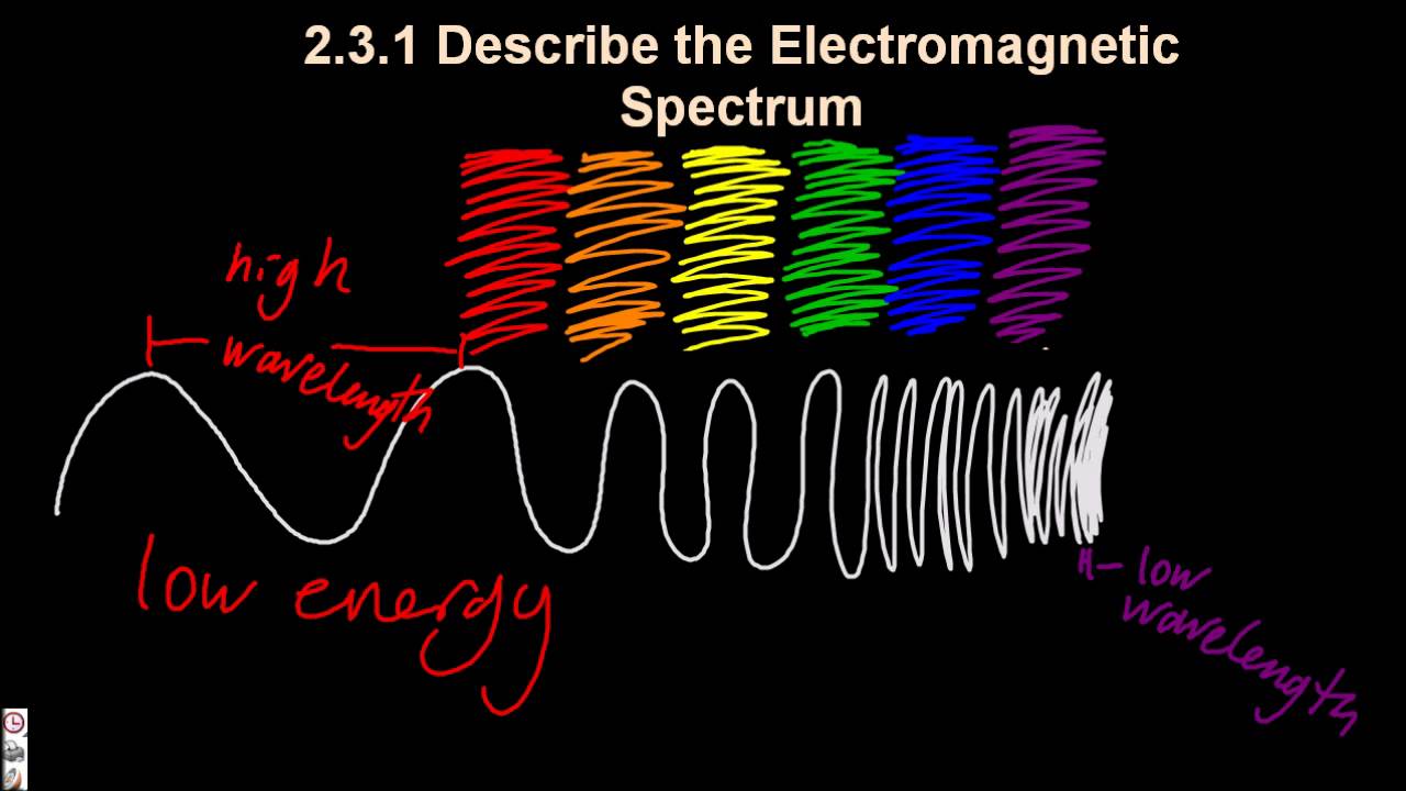 S1.3.1 Electromagnetic Spectrum [SL IB Chemistry]
