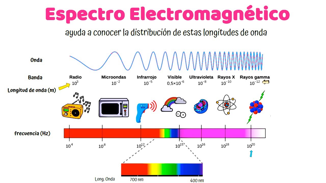 Espectro Electromagnetico y Energía de las Ondas