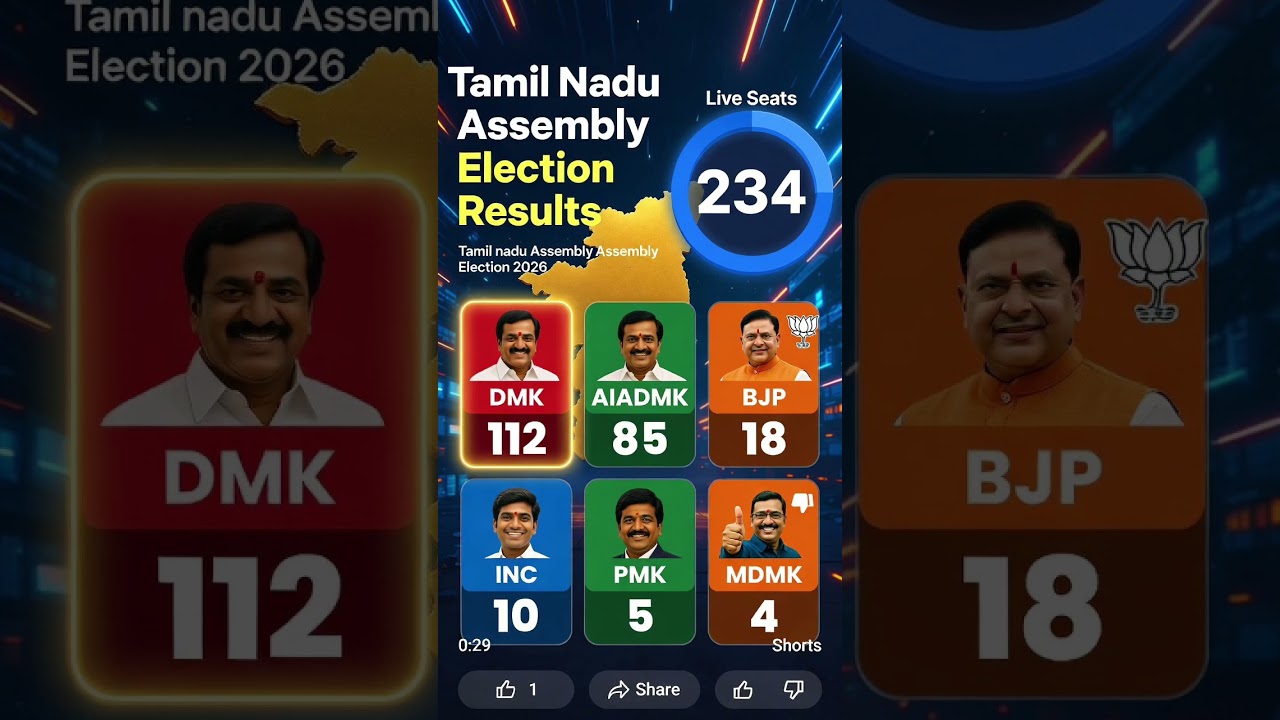 Tamilnadu assembly election opinion poll 2026 #youtubeshorts #tamilnadu #news #assembly #dmk #aiadmk