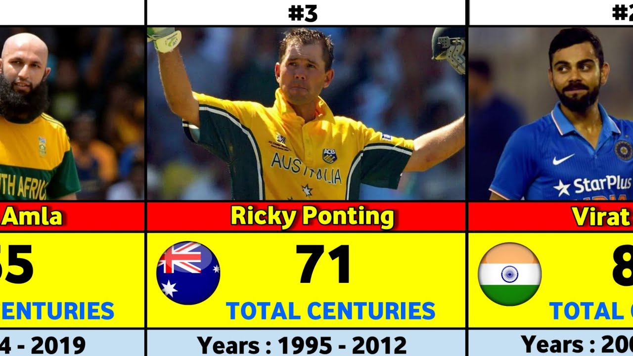 Most Centuries in International Cricket History (Tests + ODIs + T20Is)