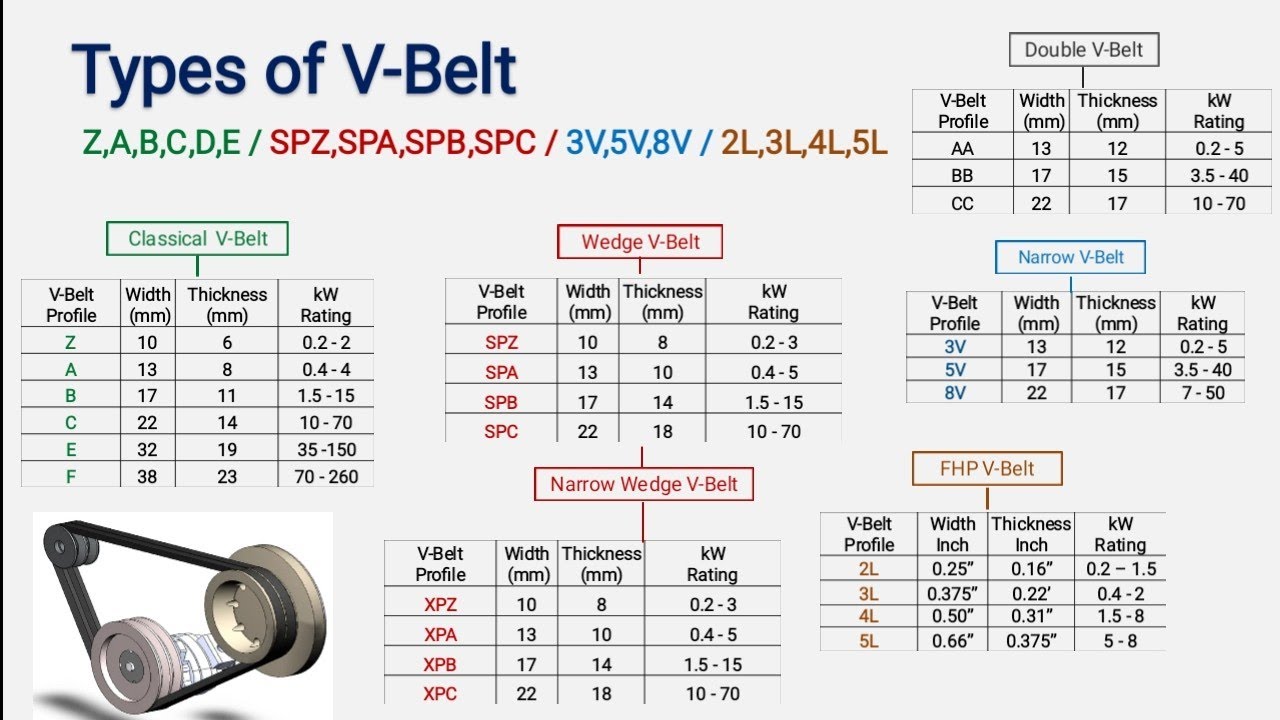 Types Of V Belt SPA , SPB , SPC, SPZ , A ,B , C, D , Z | Belt Drive | Different Types Of V-Belt 