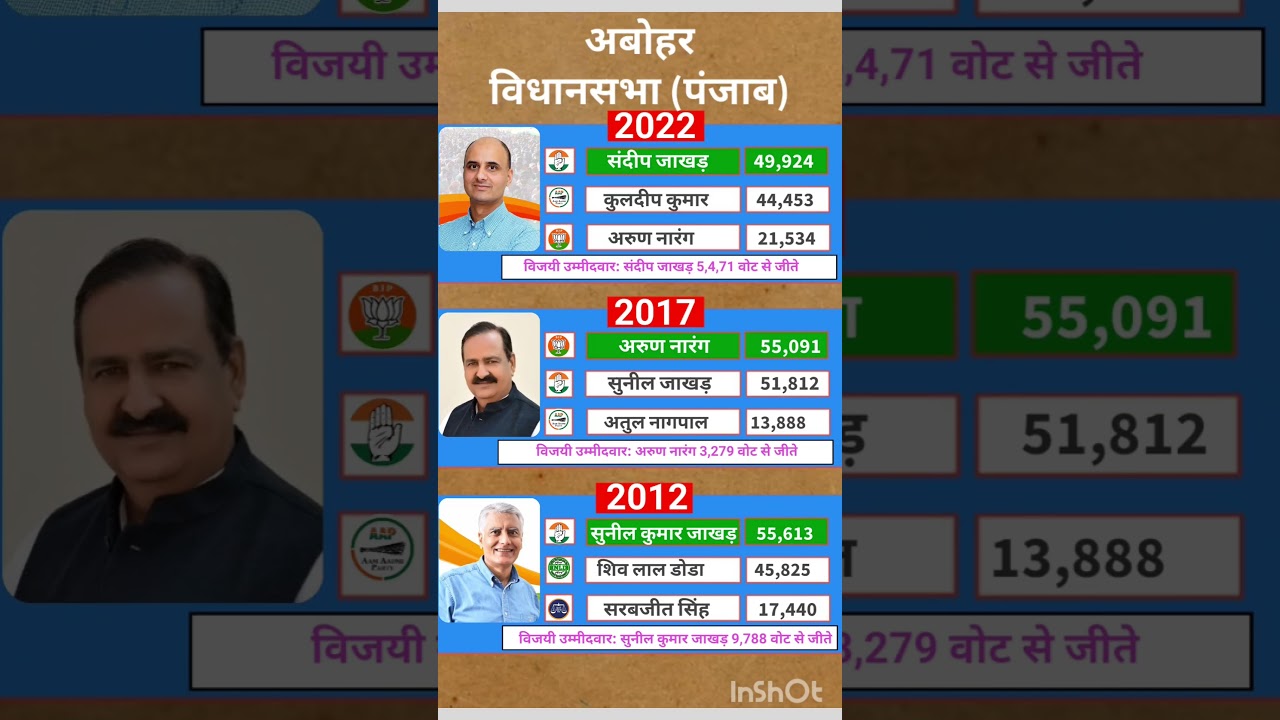 Punjab Legislative Assembly election results #soniagandhi #rahulgandhi #congress #bjp #up #raebar...