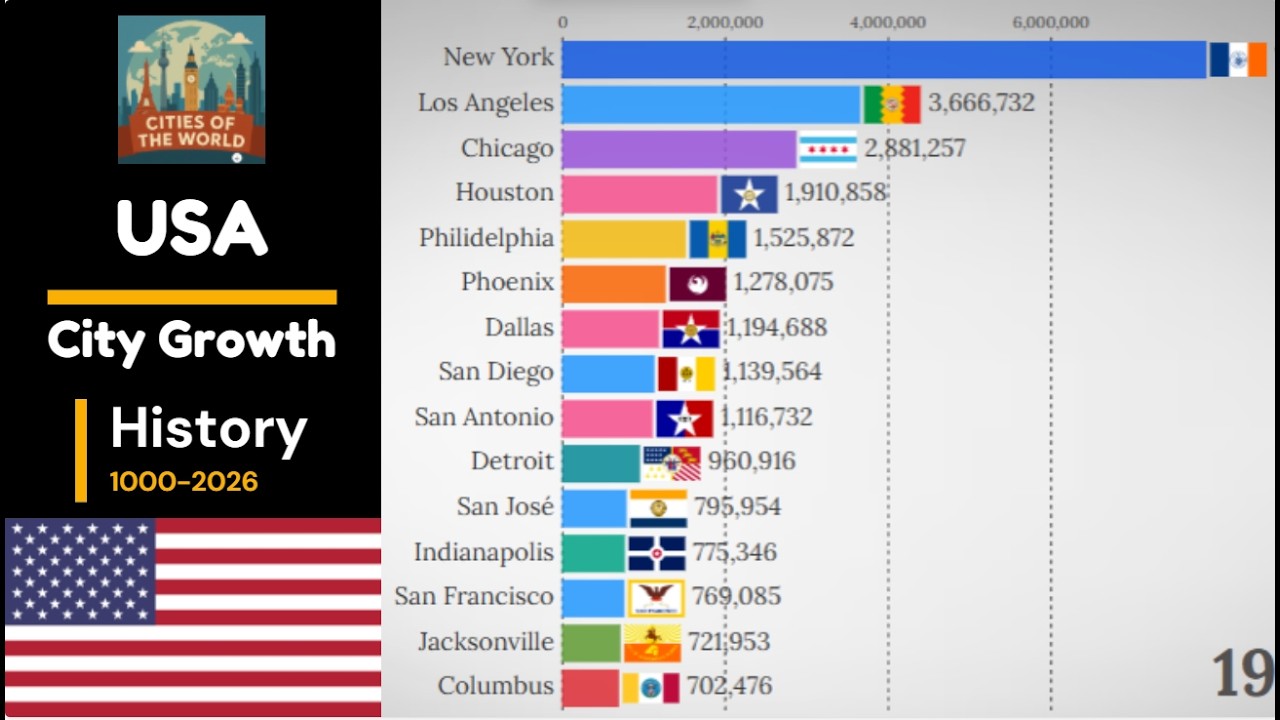 How American City Populations changed from 1000 to 2026