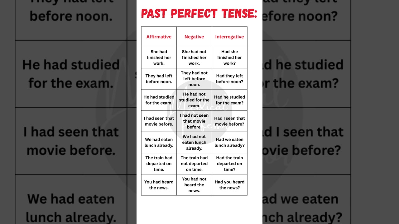 📚 Past Perfect Tense | Affirmative, Negative & Interrogative Sentences