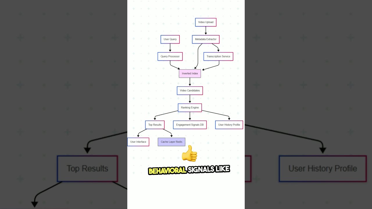 System Design: Mastering YouTube Search  Engagement & Relevance #systemdesign #youtubesearch