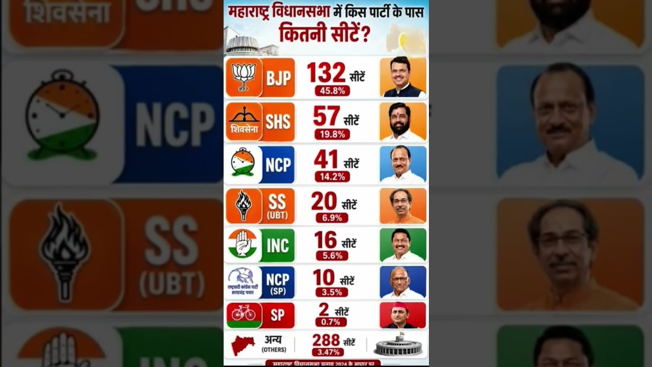 NDA vs india 2029 taja opinion poll kon banega pm # lok sabha #narendramodi #bjp