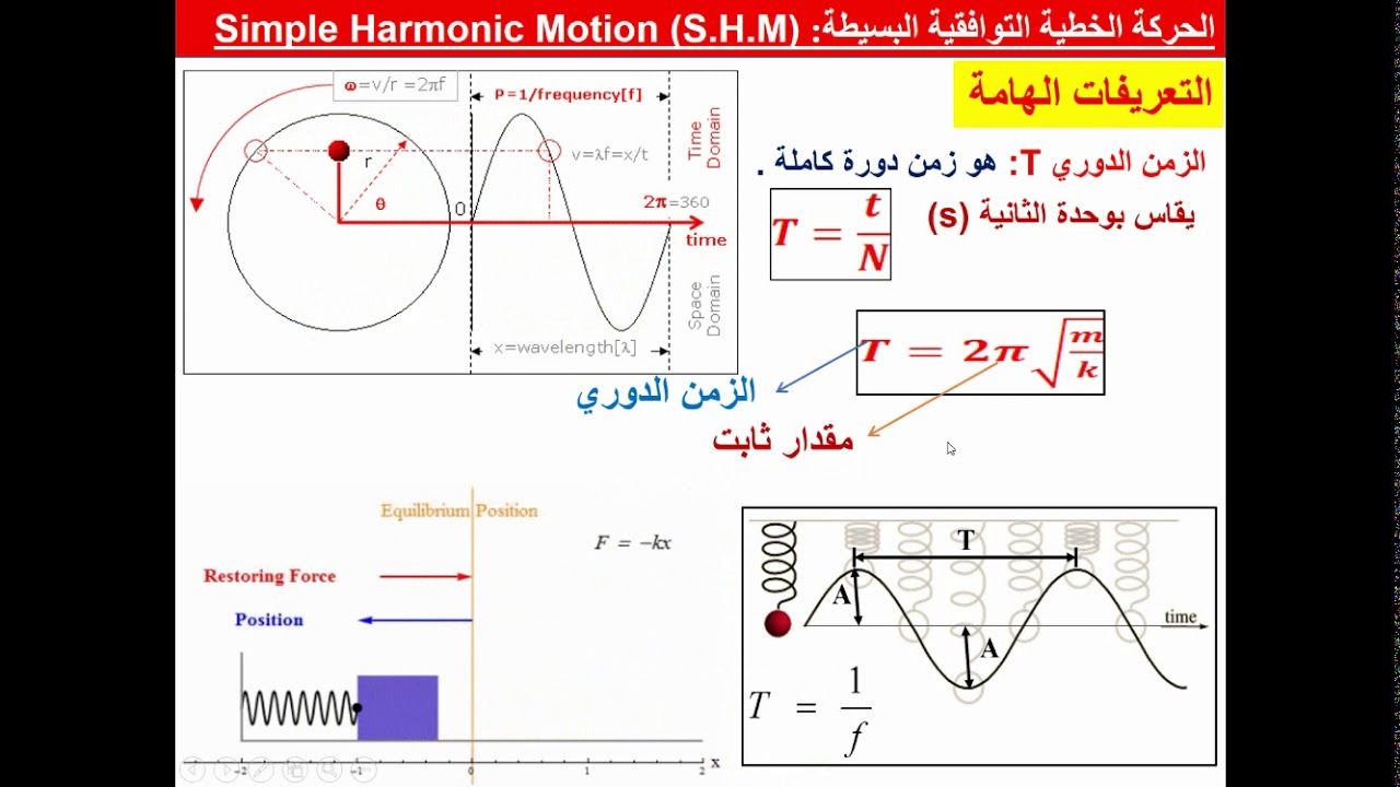 الحركة التوافقية البسيطة -شروط الحركة التوافقية البسيطة - قوة الارجاع - الزمن الدوري  - التردد