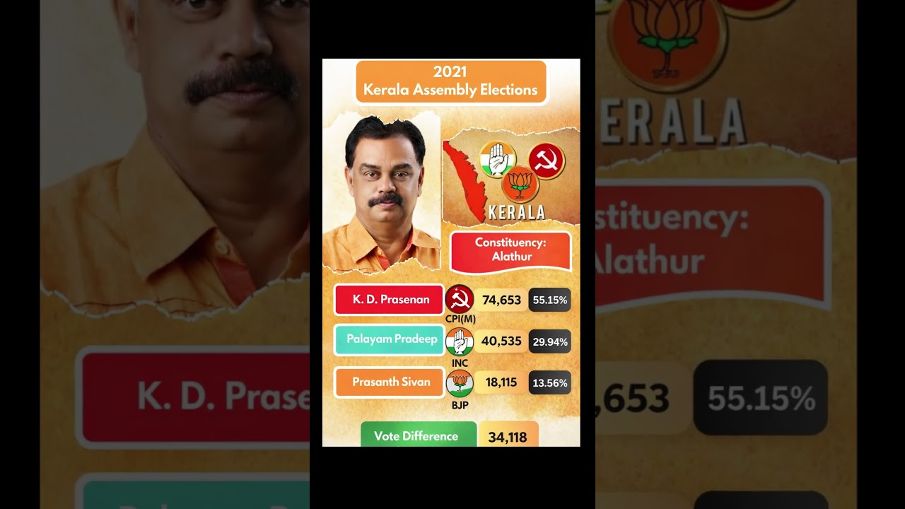 CPI(M) Dominates Alathur! 🔥 Prasenan&rsquo;s Big Win | Kerala 2021