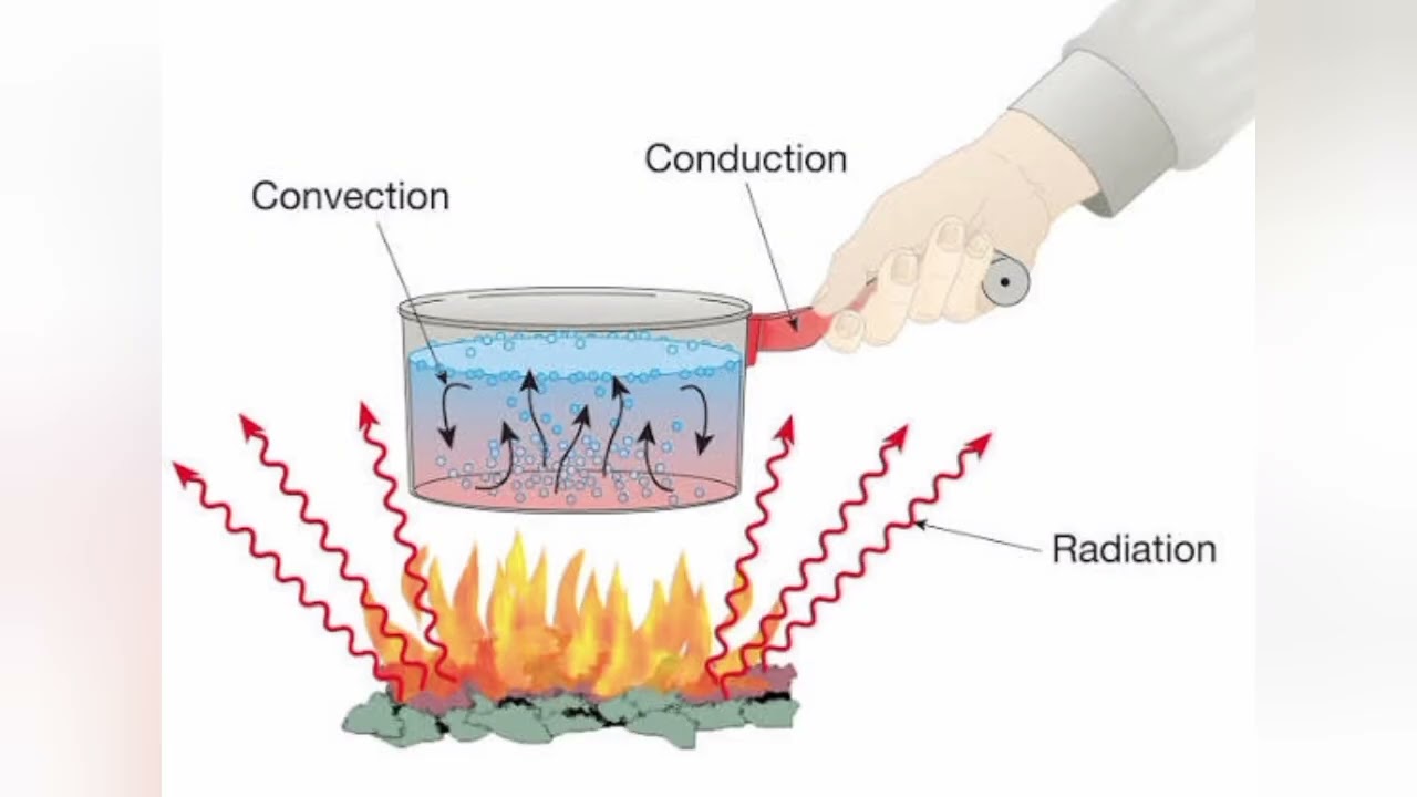 Heat and Temperature 