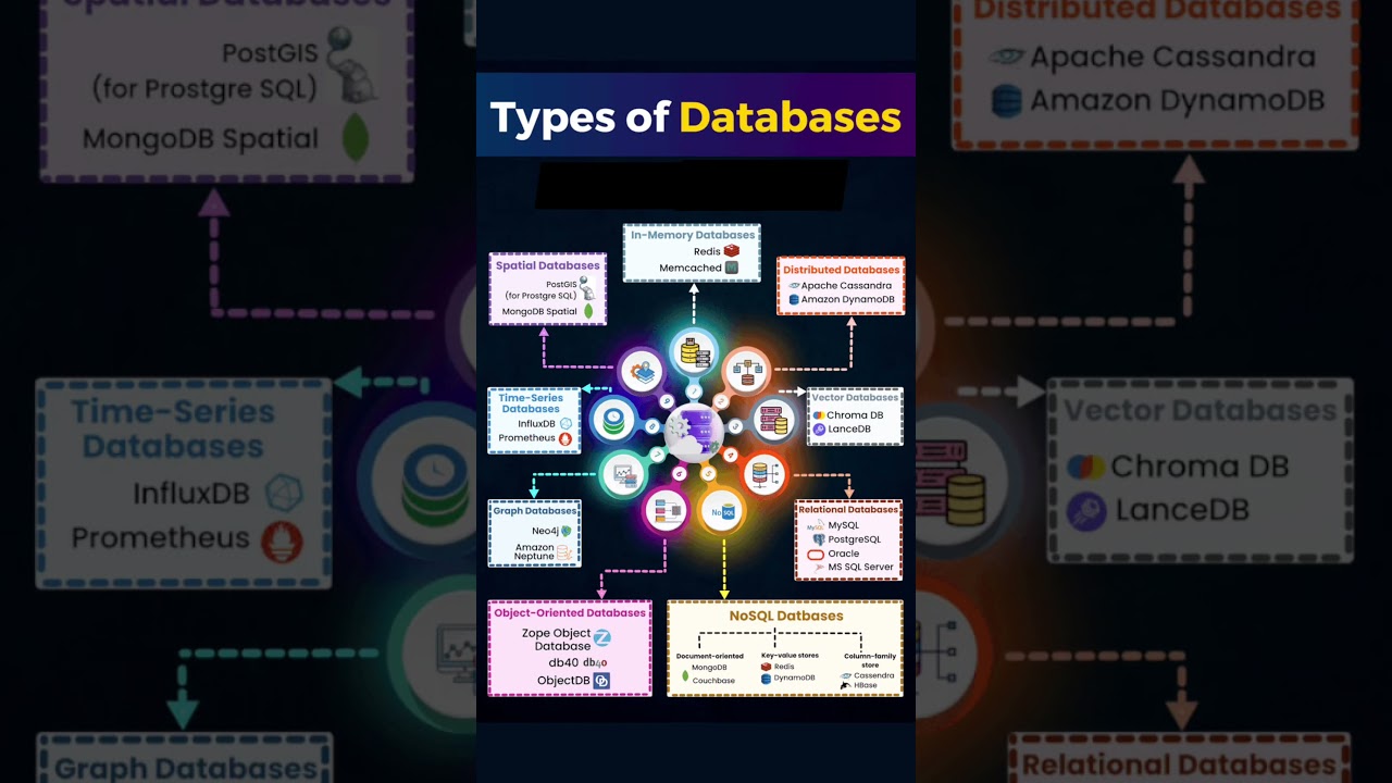 Types of database game changers #programming #database #developer #softwareengineering