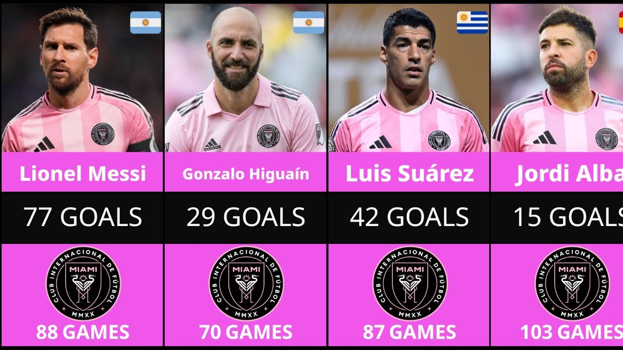 Inter Miami Record Goalscorers in History