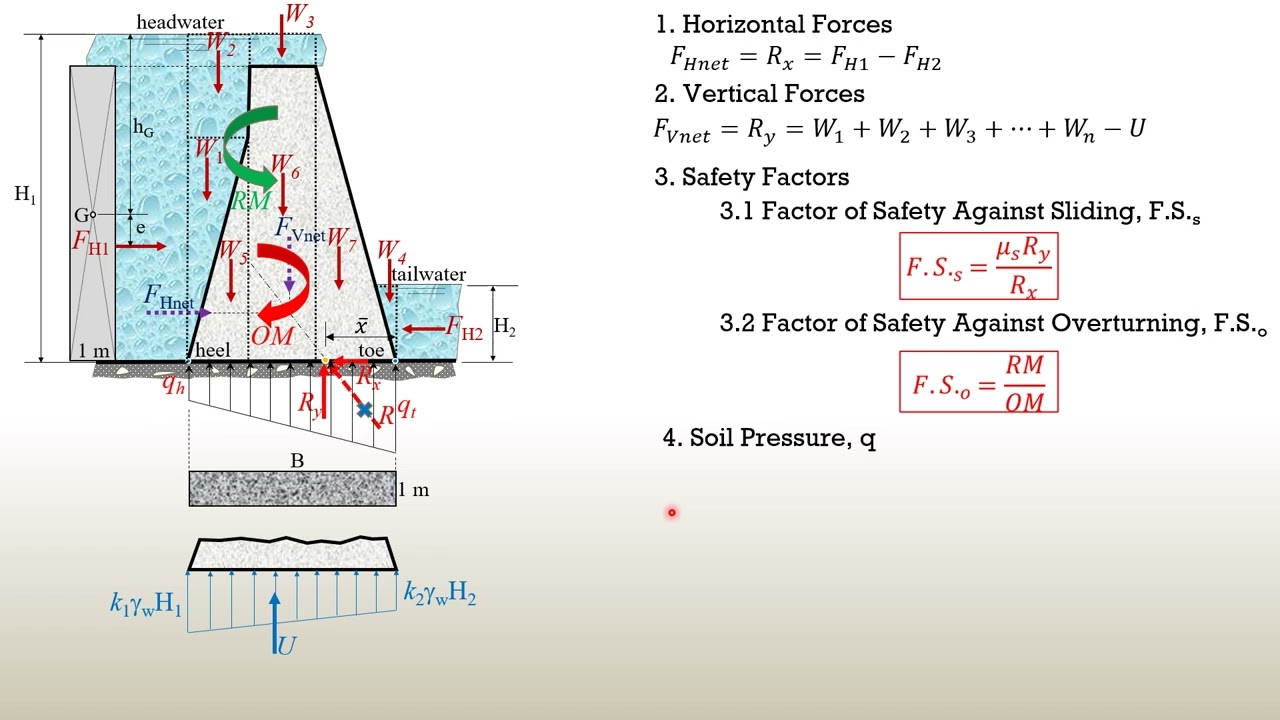 FLUID MECHANICS and HYDRAULICS, PRINCIPLES on DAMS