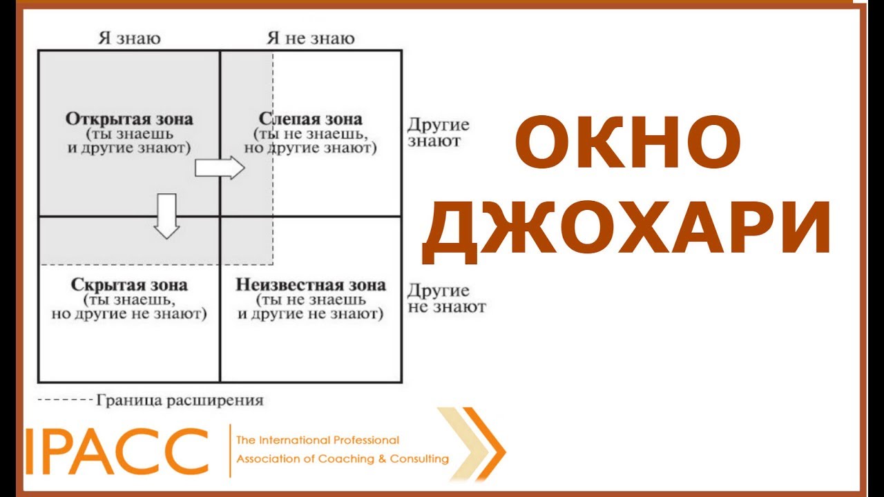 Инструменты коуча. Окно Джохари