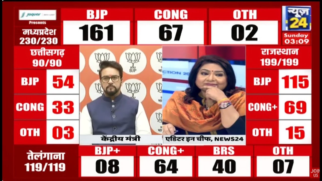 Election Result 2023 LIVE : जीत के बाद केंद्रीय मंत्री Anurag Thakur Live | Election 2023 | LIVE