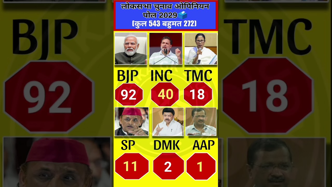 Lok Sabha Elections 2029: If elections were held today, who would form the government? #bjp#politics