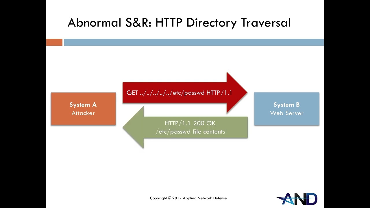13-13   Protocols   HTTP Abnormal S&R