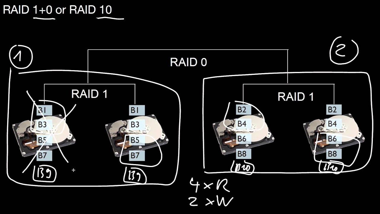 14.122 Nested RAID Levels 1+0; 10; 0+1; 01