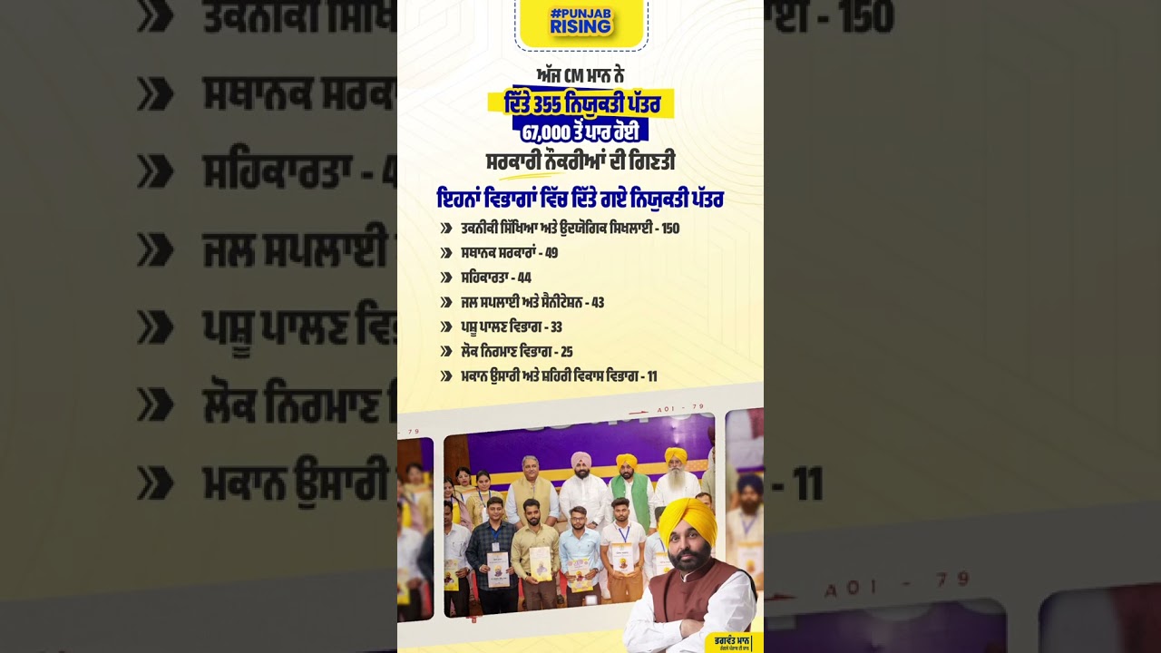 Today CM Mann gave 355 appointment letters, the number of government jobs crossed 67,000
