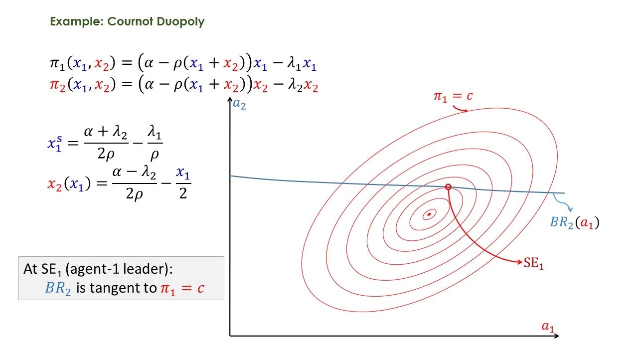 COURNOT DUOPOLY: STACKELBERG EQUILIBRIUM