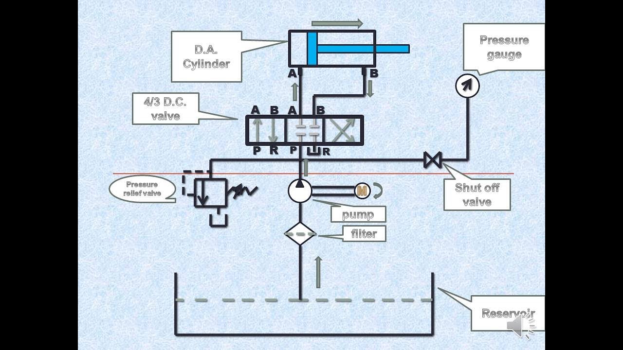 HYDRAULIC CIRCUIT DIAGRAM// 4 WAY 3 POSITION DIRECTIONAL CONTROL VALVE // BASIC HYDRAULIC