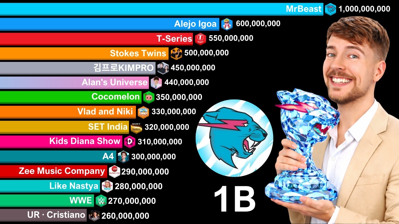 Top 20 Most Subscribed YouTube Channels 2006-2030 | MrBeast 1 Billion Subscriber