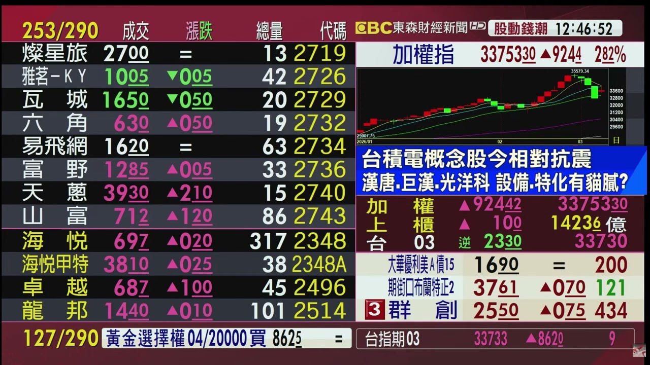 台積電概念股今相對抗震 漢唐 巨漢 光洋科 設備 特化有貓膩？【東森盤中連線】20260305