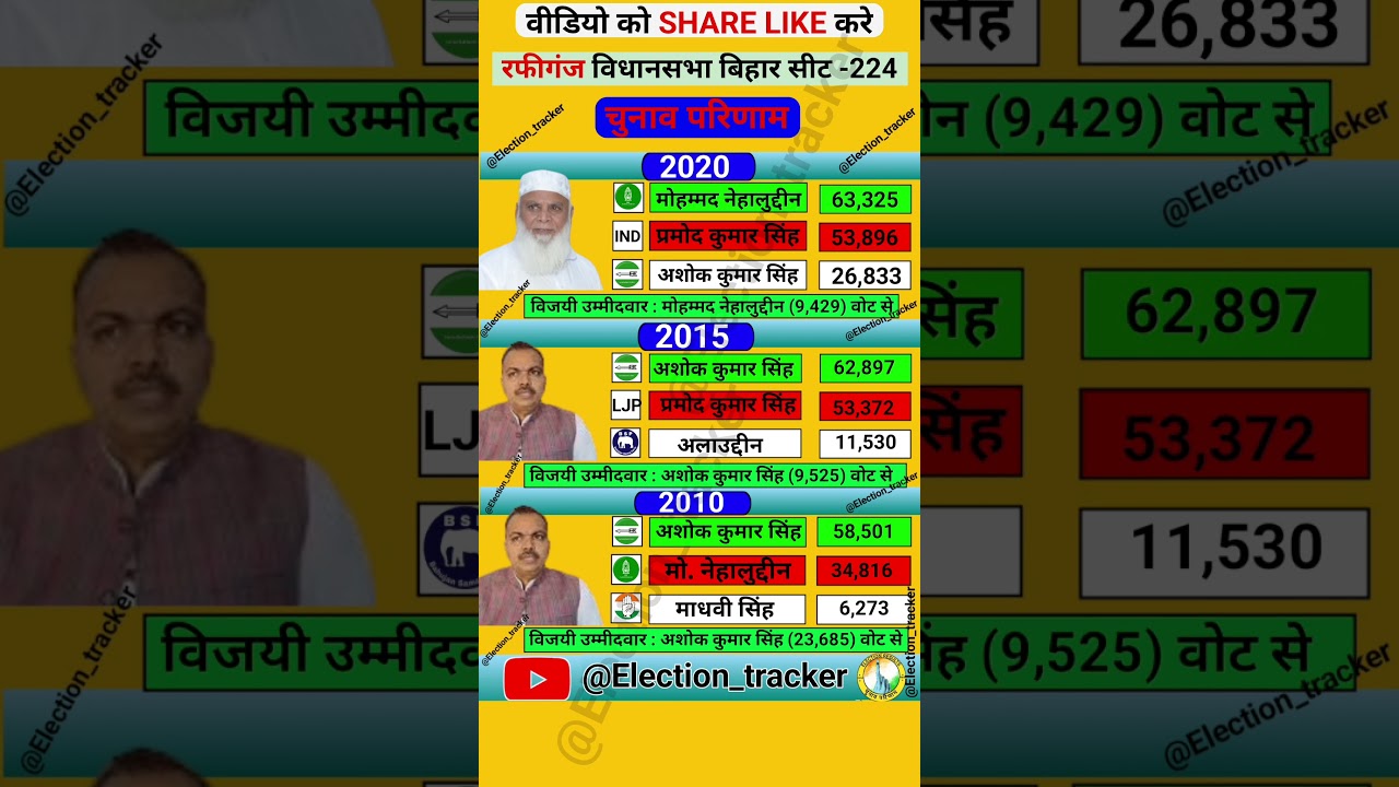Rafiganj vidhansabha election results history #rjd #jdu #bjp #congress #ljp #bihar #election